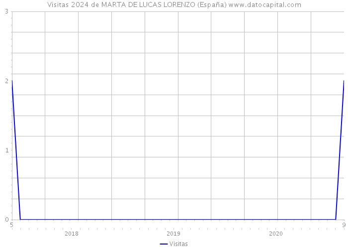 Visitas 2024 de MARTA DE LUCAS LORENZO (España) 