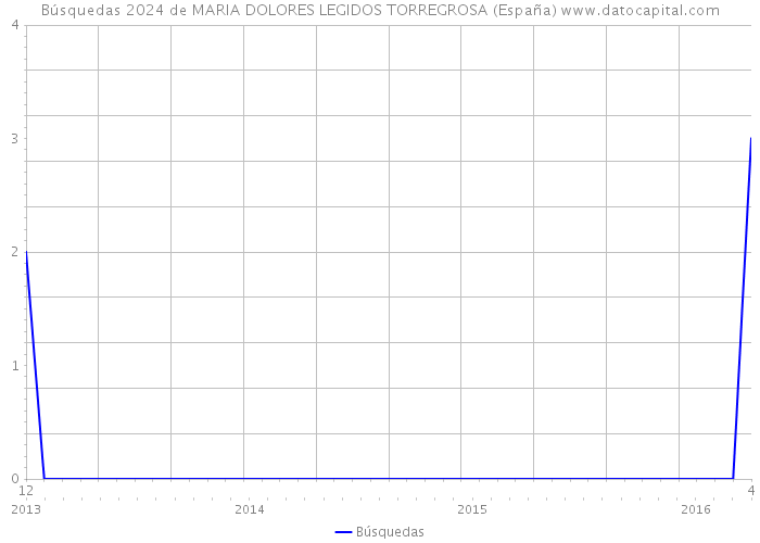 Búsquedas 2024 de MARIA DOLORES LEGIDOS TORREGROSA (España) 