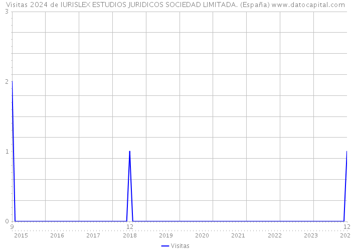 Visitas 2024 de IURISLEX ESTUDIOS JURIDICOS SOCIEDAD LIMITADA. (España) 