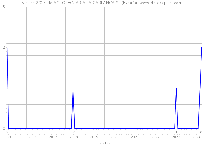 Visitas 2024 de AGROPECUARIA LA CARLANCA SL (España) 