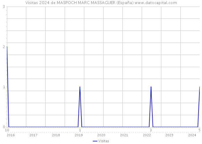 Visitas 2024 de MASPOCH MARC MASSAGUER (España) 