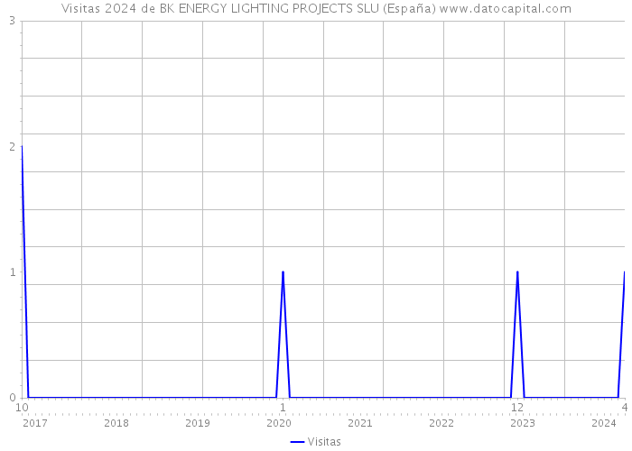 Visitas 2024 de BK ENERGY LIGHTING PROJECTS SLU (España) 