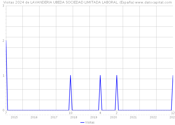 Visitas 2024 de LAVANDERIA UBEDA SOCIEDAD LIMITADA LABORAL. (España) 