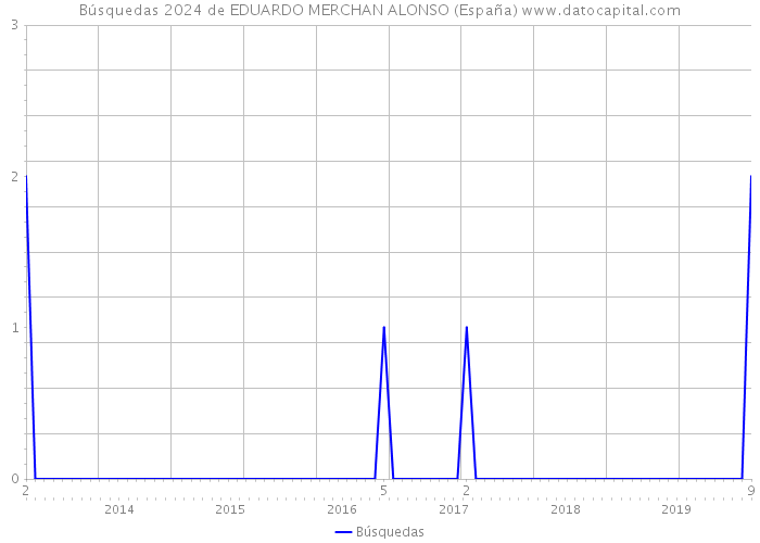 Búsquedas 2024 de EDUARDO MERCHAN ALONSO (España) 