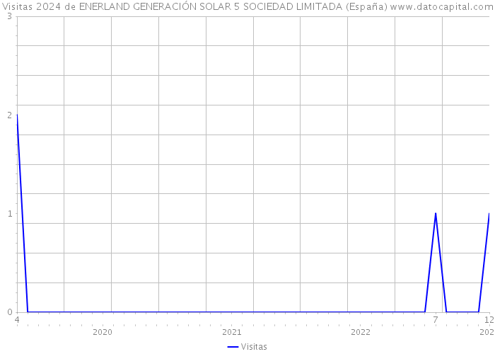 Visitas 2024 de ENERLAND GENERACIÓN SOLAR 5 SOCIEDAD LIMITADA (España) 