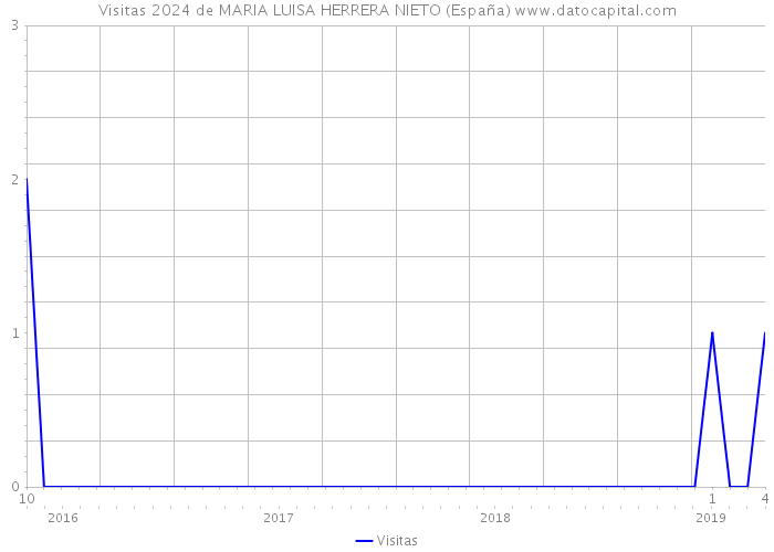 Visitas 2024 de MARIA LUISA HERRERA NIETO (España) 