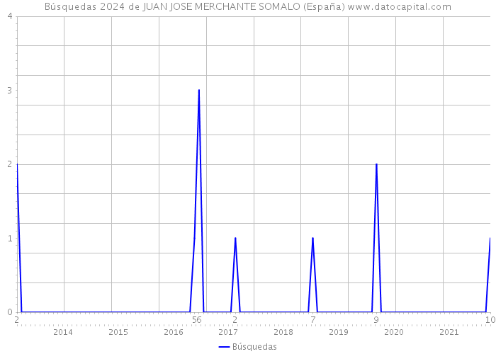 Búsquedas 2024 de JUAN JOSE MERCHANTE SOMALO (España) 