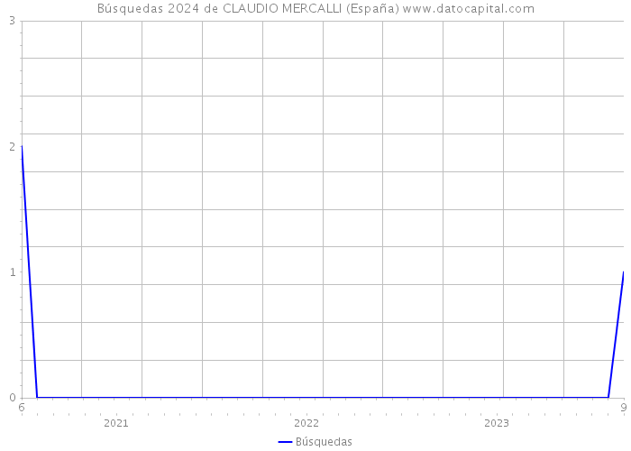 Búsquedas 2024 de CLAUDIO MERCALLI (España) 