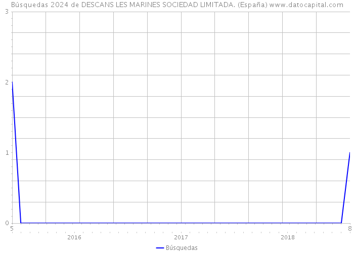 Búsquedas 2024 de DESCANS LES MARINES SOCIEDAD LIMITADA. (España) 