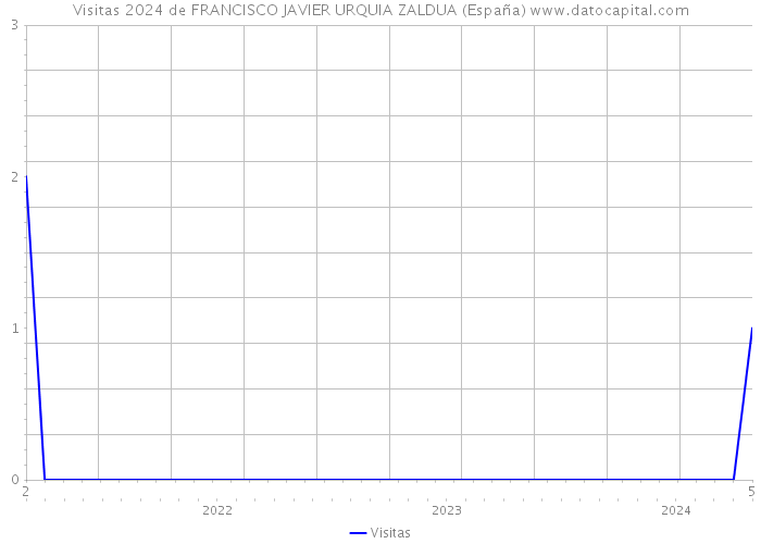 Visitas 2024 de FRANCISCO JAVIER URQUIA ZALDUA (España) 