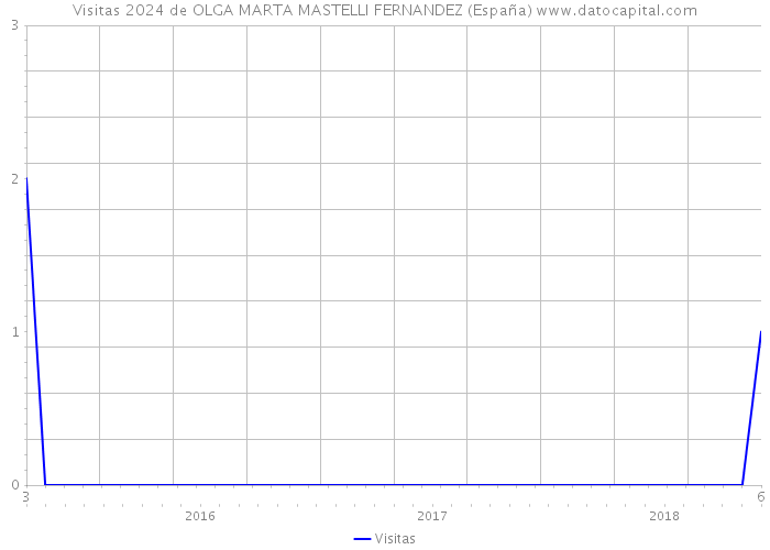 Visitas 2024 de OLGA MARTA MASTELLI FERNANDEZ (España) 