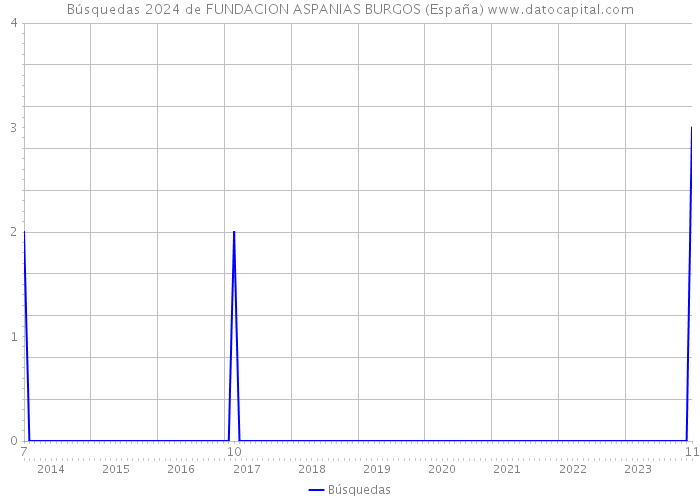 Búsquedas 2024 de FUNDACION ASPANIAS BURGOS (España) 