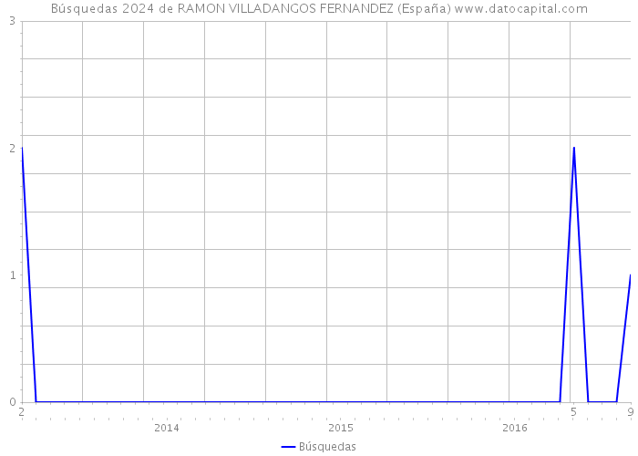 Búsquedas 2024 de RAMON VILLADANGOS FERNANDEZ (España) 