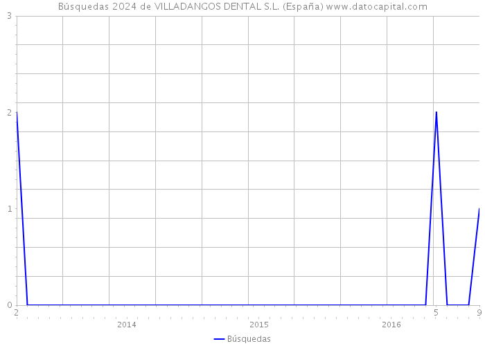 Búsquedas 2024 de VILLADANGOS DENTAL S.L. (España) 