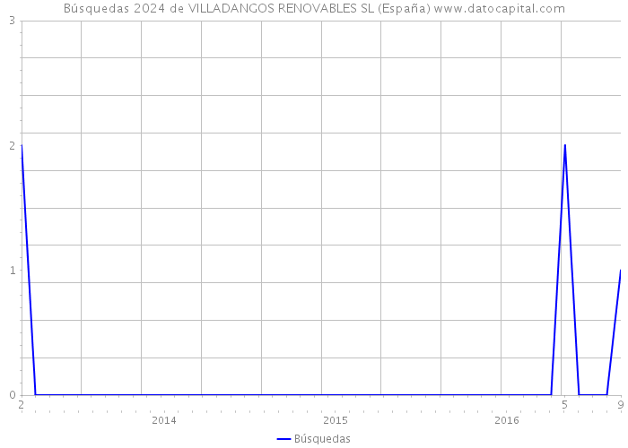 Búsquedas 2024 de VILLADANGOS RENOVABLES SL (España) 