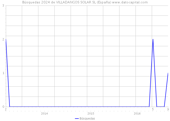 Búsquedas 2024 de VILLADANGOS SOLAR SL (España) 