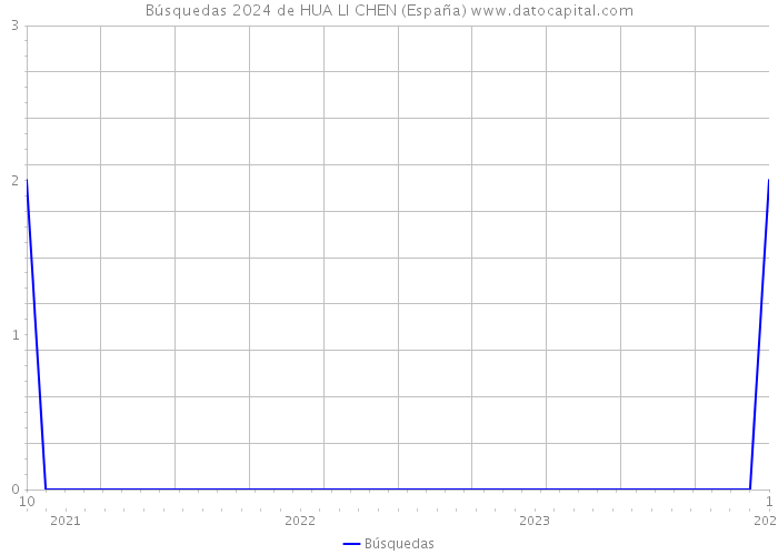 Búsquedas 2024 de HUA LI CHEN (España) 