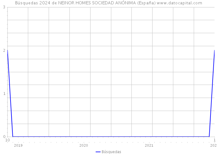 Búsquedas 2024 de NEINOR HOMES SOCIEDAD ANÓNIMA (España) 