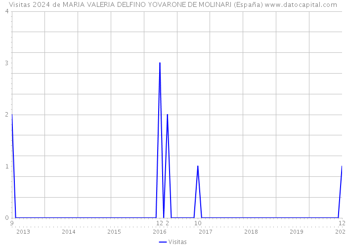 Visitas 2024 de MARIA VALERIA DELFINO YOVARONE DE MOLINARI (España) 