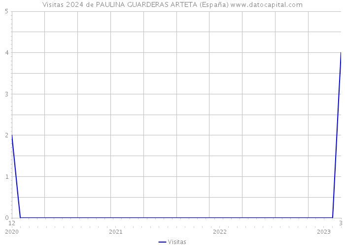 Visitas 2024 de PAULINA GUARDERAS ARTETA (España) 