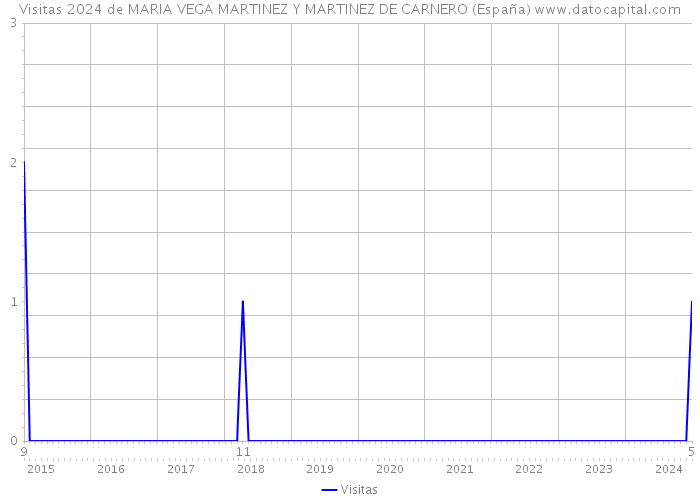 Visitas 2024 de MARIA VEGA MARTINEZ Y MARTINEZ DE CARNERO (España) 