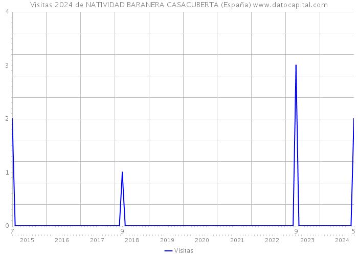 Visitas 2024 de NATIVIDAD BARANERA CASACUBERTA (España) 