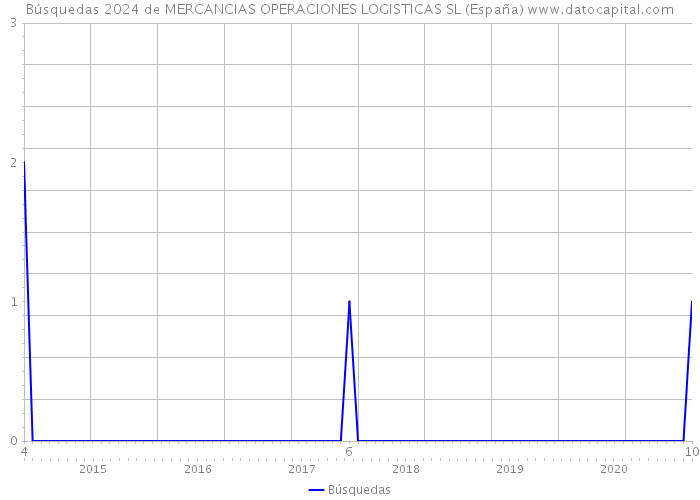 Búsquedas 2024 de MERCANCIAS OPERACIONES LOGISTICAS SL (España) 