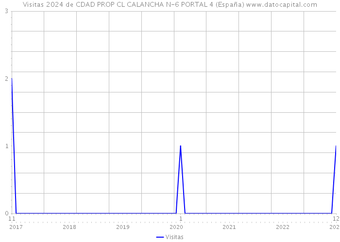 Visitas 2024 de CDAD PROP CL CALANCHA N-6 PORTAL 4 (España) 