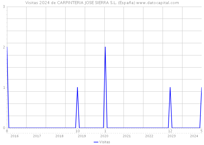 Visitas 2024 de CARPINTERIA JOSE SIERRA S.L. (España) 