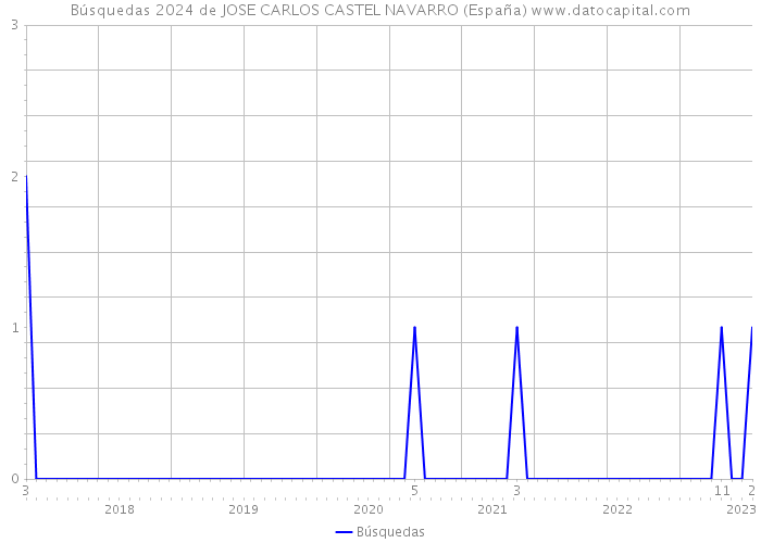 Búsquedas 2024 de JOSE CARLOS CASTEL NAVARRO (España) 