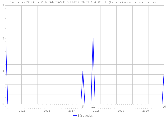 Búsquedas 2024 de MERCANCIAS DESTINO CONCERTADO S.L. (España) 