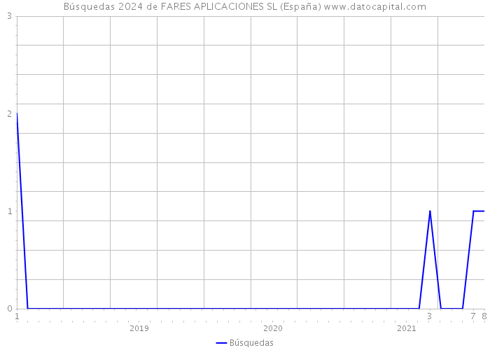 Búsquedas 2024 de FARES APLICACIONES SL (España) 