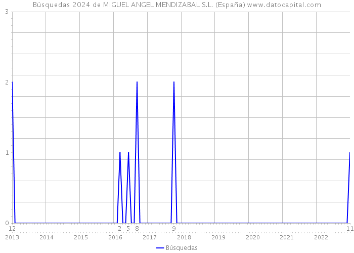 Búsquedas 2024 de MIGUEL ANGEL MENDIZABAL S.L. (España) 