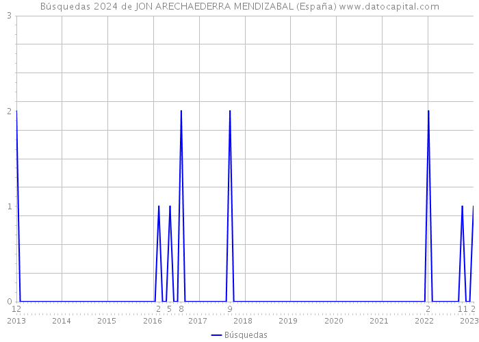 Búsquedas 2024 de JON ARECHAEDERRA MENDIZABAL (España) 