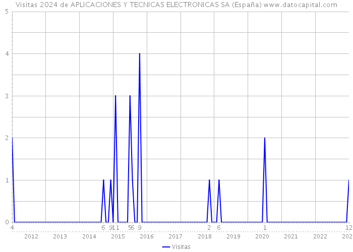 Visitas 2024 de APLICACIONES Y TECNICAS ELECTRONICAS SA (España) 