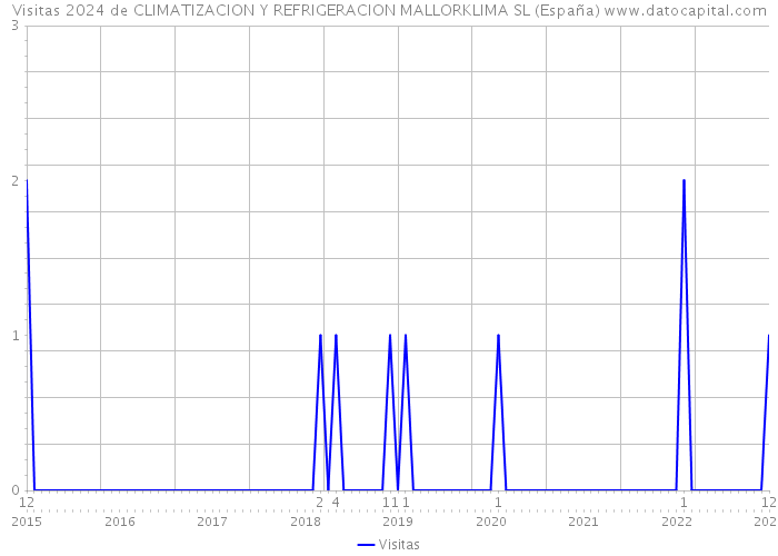 Visitas 2024 de CLIMATIZACION Y REFRIGERACION MALLORKLIMA SL (España) 