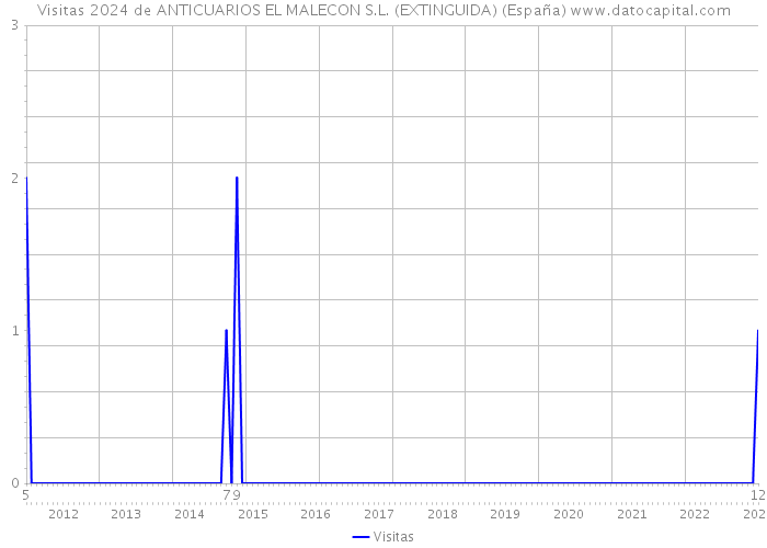 Visitas 2024 de ANTICUARIOS EL MALECON S.L. (EXTINGUIDA) (España) 