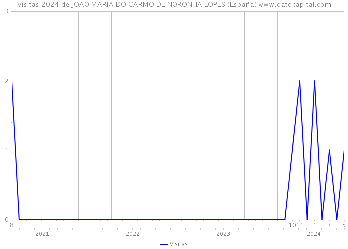 Visitas 2024 de JOAO MARIA DO CARMO DE NORONHA LOPES (España) 