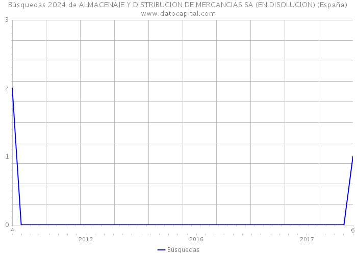 Búsquedas 2024 de ALMACENAJE Y DISTRIBUCION DE MERCANCIAS SA (EN DISOLUCION) (España) 