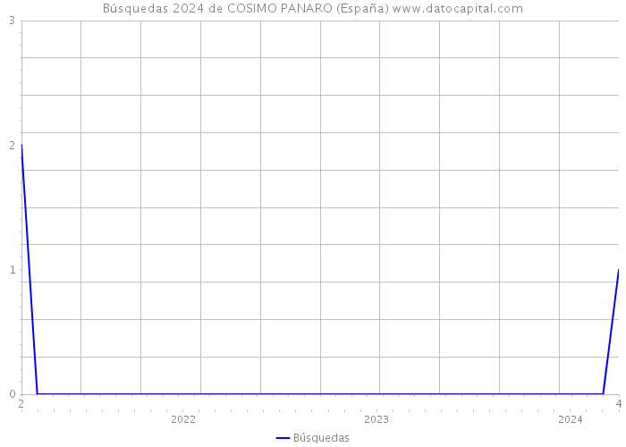 Búsquedas 2024 de COSIMO PANARO (España) 