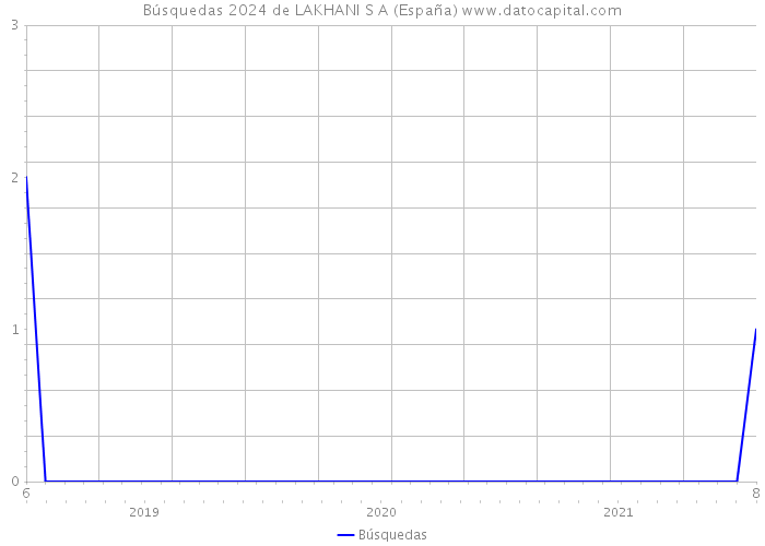 Búsquedas 2024 de LAKHANI S A (España) 