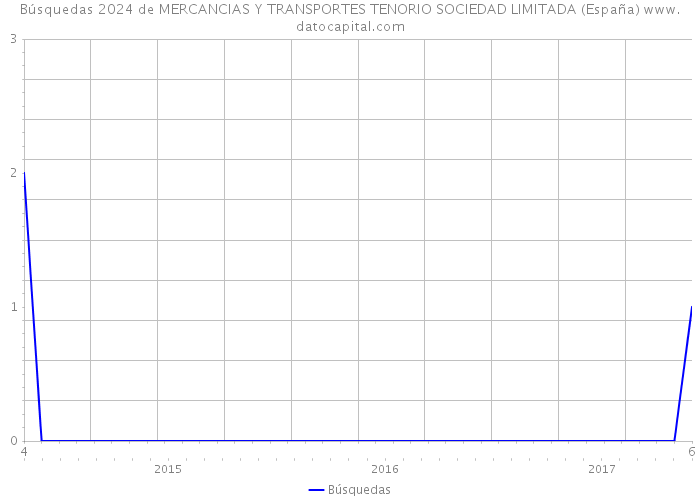 Búsquedas 2024 de MERCANCIAS Y TRANSPORTES TENORIO SOCIEDAD LIMITADA (España) 