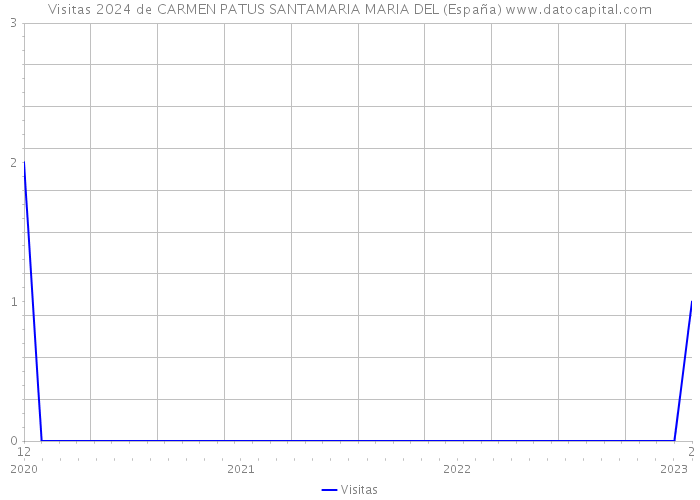 Visitas 2024 de CARMEN PATUS SANTAMARIA MARIA DEL (España) 