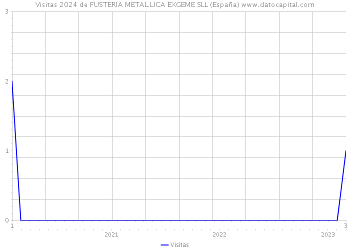 Visitas 2024 de FUSTERIA METAL.LICA EXGEME SLL (España) 