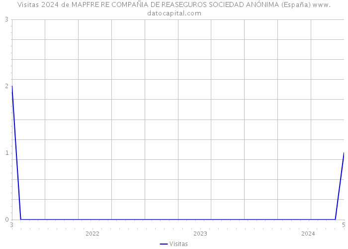 Visitas 2024 de MAPFRE RE COMPAÑIA DE REASEGUROS SOCIEDAD ANÓNIMA (España) 
