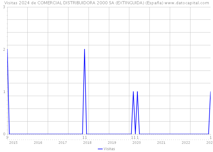 Visitas 2024 de COMERCIAL DISTRIBUIDORA 2000 SA (EXTINGUIDA) (España) 