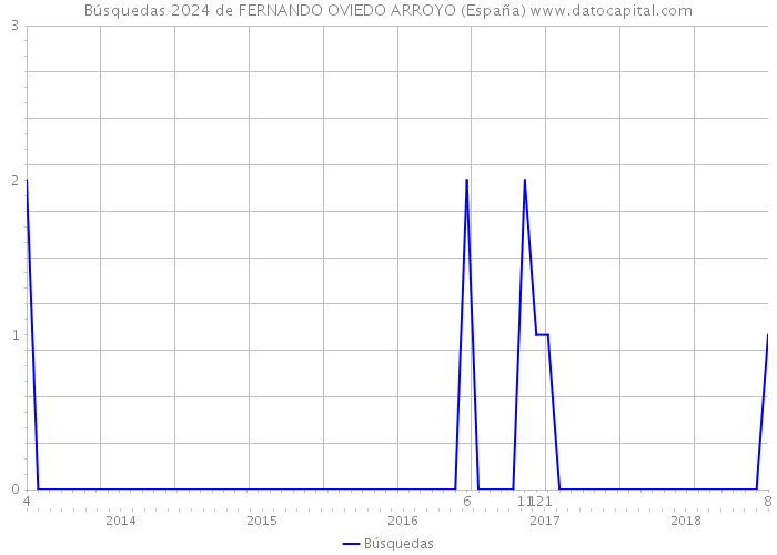 Búsquedas 2024 de FERNANDO OVIEDO ARROYO (España) 