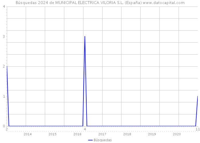 Búsquedas 2024 de MUNICIPAL ELECTRICA VILORIA S.L. (España) 