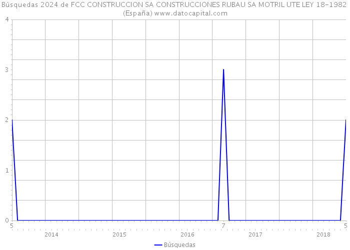 Búsquedas 2024 de FCC CONSTRUCCION SA CONSTRUCCIONES RUBAU SA MOTRIL UTE LEY 18-1982 (España) 