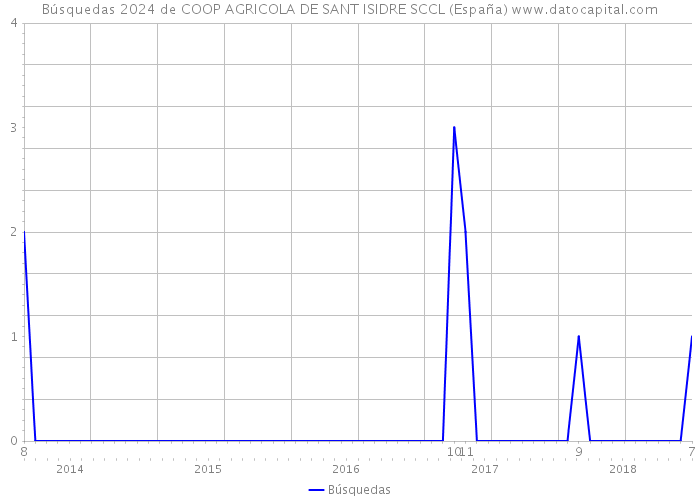 Búsquedas 2024 de COOP AGRICOLA DE SANT ISIDRE SCCL (España) 